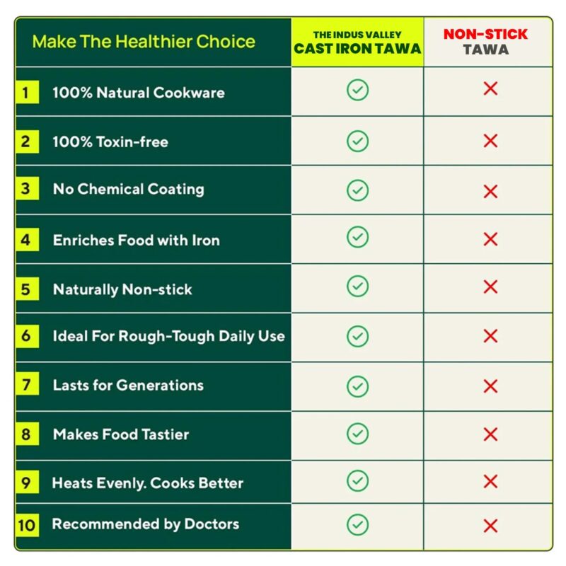 CASTrong Cast Iron Double Handle Concave Tawa, Pre-seasoned, Naturally Nonstick, 100% Pure, Toxin-free, Roti/Dosa Tawa for Kitchen Use, 11 In/27.9cm/2kg - Image 7