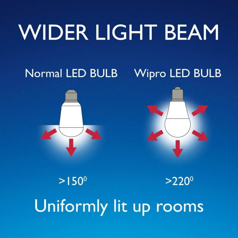 Wipro Garnet 9W LED Bulb for Home & Office |Cool Day White (6500K) | B22 Base|220 Degree Light Coverage |4Kv Surge Protection |400V High Voltage Protection |Energy Efficient | Pack of 1 - Image 4