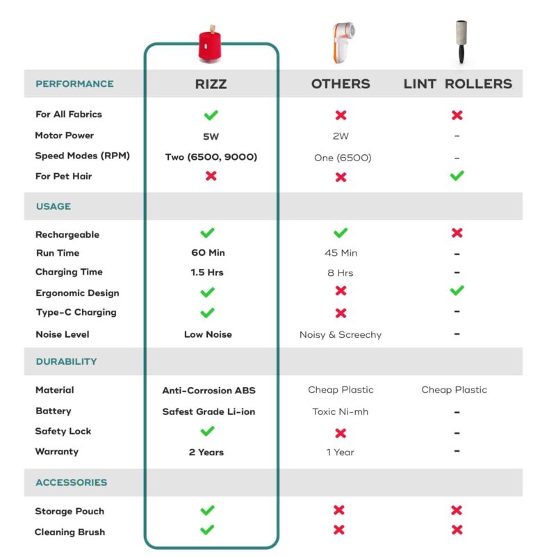 NUUK RIZZ Rechargeable Lint Remover for Clothes with FREE Storage Pouch | 2 Speed Modes For All Fabrics | 60 Min Runtime with Type-C Charging | Fabric Shaver for Woolen Sweaters, Shawls, Coats, Shirts - Image 4