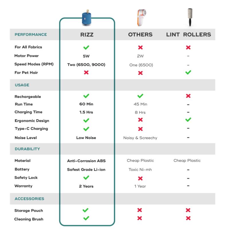 NUUK RIZZ Rechargeable Lint Remover for Clothes with FREE Storage Pouch | 2 Speed Modes For All Fabrics | 60 Min Runtime with Type-C Charging | Fabric Shaver for Woolen Sweaters, Shawls, Coats, Shirts - Image 6