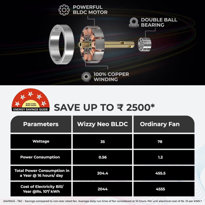 POLYCAB Wizzy Neo 1200mm 5-Star BLDC,Remote Ceiling fan for home| Free Installation| 55% Energy Saving, 100% Copper, High Air Delivery, 6 Speed Setting, Reversible & Timer| 4-yr Warranty【Brown Copper】 - Image 3
