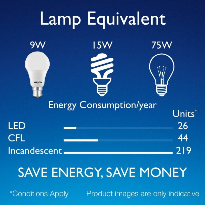 wipro Garnet 9W LED Bulb for Home & Office |Warm White (2700K) | B22 Base|220 degree Light coverage |4Kv Surge Protection |400V High Voltage Protection |Energy Efficient | Pack of 4 - Image 9