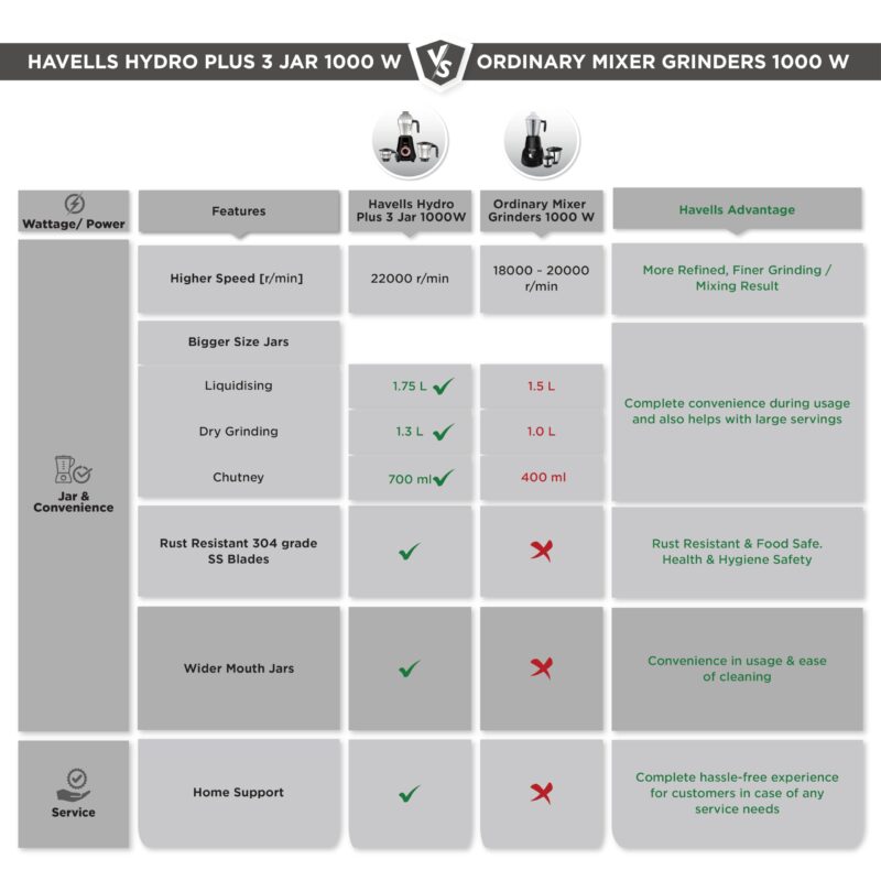 Havells Hydro Plus 1000 watt 3 Jar Mixer Grinder with Ball Bearing Motor, 22000 RPM, Wider mouth Stainless Steel Jar, Hands Free operation, SS-304 Grade Blade & 2 Yr Manufacturer Warranty - Image 2