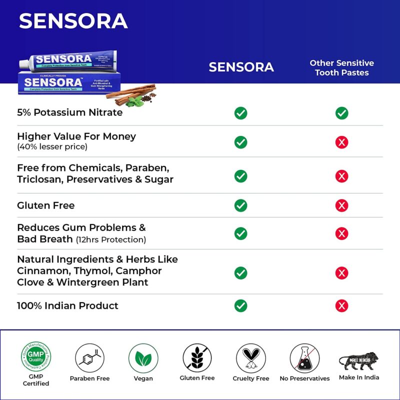 SENSORA Sensitivity Relief Toothpaste with Rapid Relief Formula | Herbal Ingredients | Ideal for Sensitive Teeth |Pack of 3 - Image 5