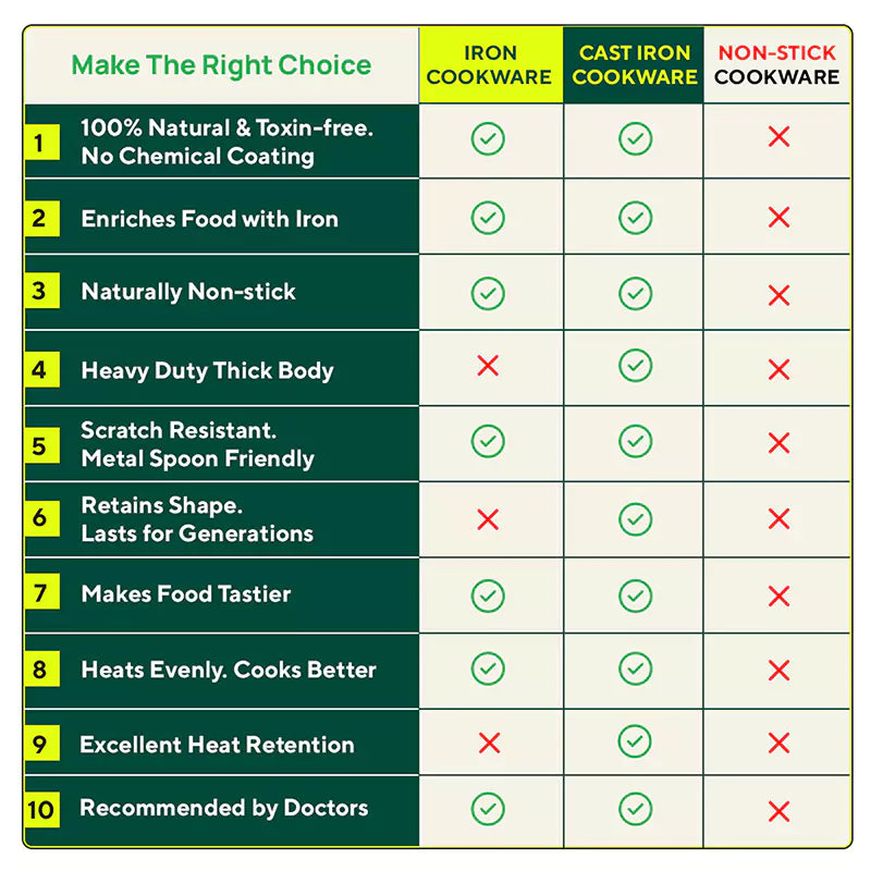 100% Pure Iron Cookware Set: Tawa 26 cm + Fry Pan 25 cm + Kadai 25 cm, Toxin-free Sheet Iron, Pre-seasoned, Kitchen Set for Home - Image 8