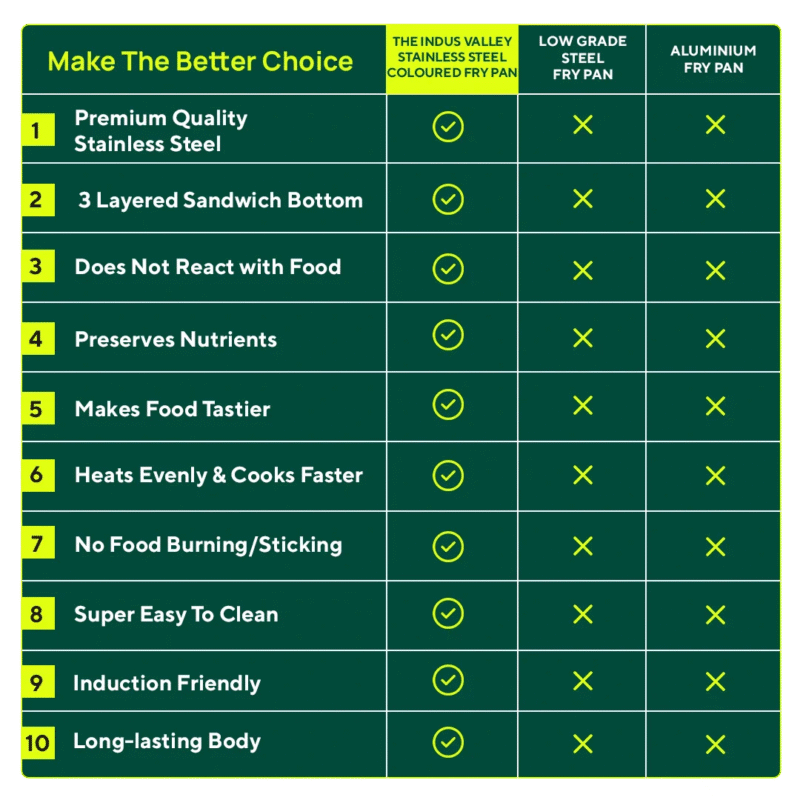 Tri-Steel Premium Stainless Steel Fry Pan, Tri-ply (3 Layer) Induction Bottom, 1.5L, Blue - Image 13