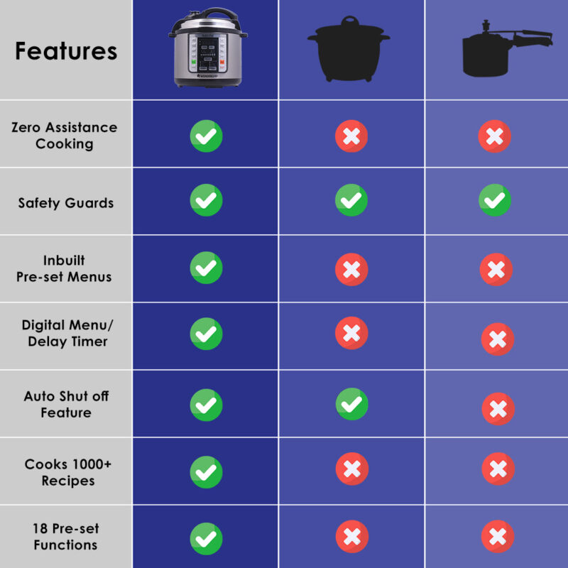 Wonderchef Renewed Nutri-Pot | 6L | Electric Pressure Cooker with 7-in-1 Functions - Image 5