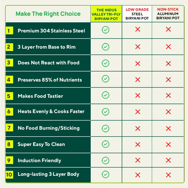 TurboCuk Tri-ply Stainless Steel Biryani Cooking Pot/Casserole, Premium Quality, 3 Layer Thick Body, Cool Silicone Handles, 100% Toxin-free, Non-stick, Induction & Gas, Free ₹110 Spatula, 2.9L - Image 10