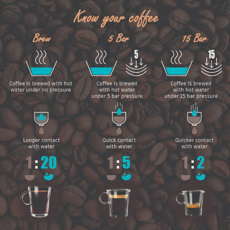 Regalia Brew Coffee Maker 550 W | Stainless Steel Body | 700ml Borosilicate Glass Carafe | 3-in-1 Filter Coffee, Espresso, Cappuccino | Auto Shut Off | Removable Cone Filter | 7 Cups Coffee | Perfect Gifting Option | Black & Silver | 2 Year Warranty - Image 2