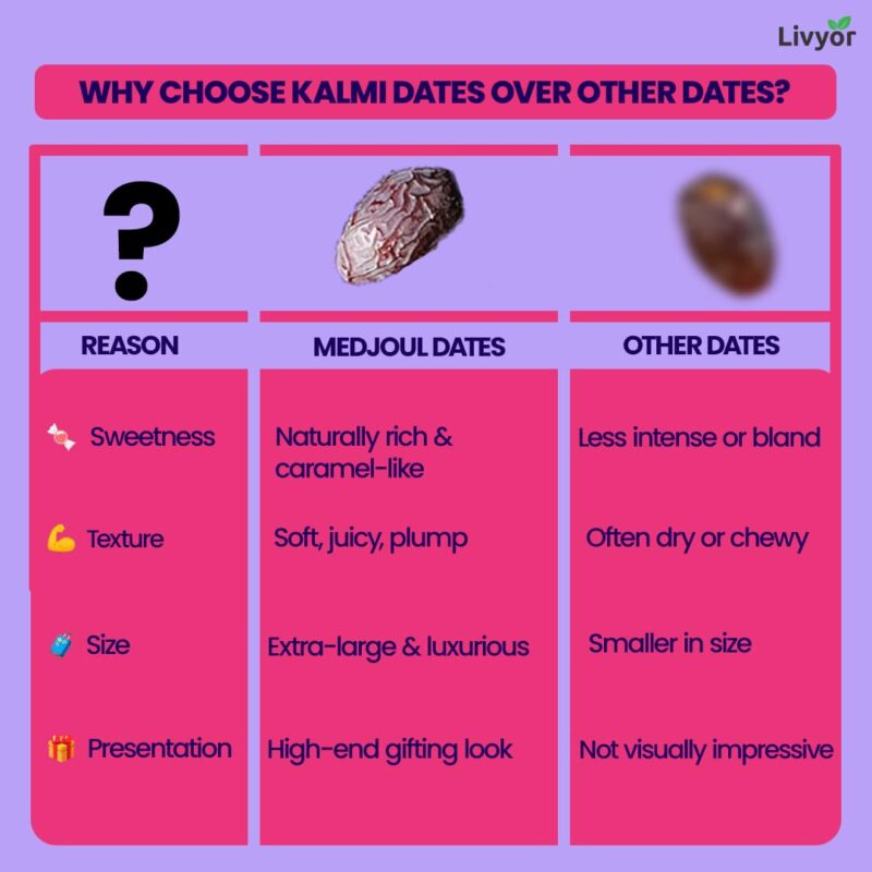 Livyor Medjool/Medjoul Dates - 800 grams | Khajoor | Khajur Dry Fruits | Jumbo size | High Fibre Dry fruits | Fresh and delicious | Pack of 1 - Image 3