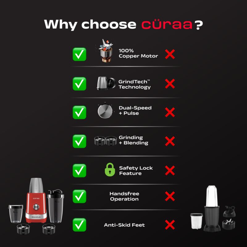CÜRAA Blender Mixer Grinder | BlendLab by Chef Sanjyot Keer | Stainless Steel Jar | 2-Speed with Pulse | Dry & Wet Grinding | 100% Copper Motor | Smoothies, Masala & Chutney | 2 Year Warranty - Image 5