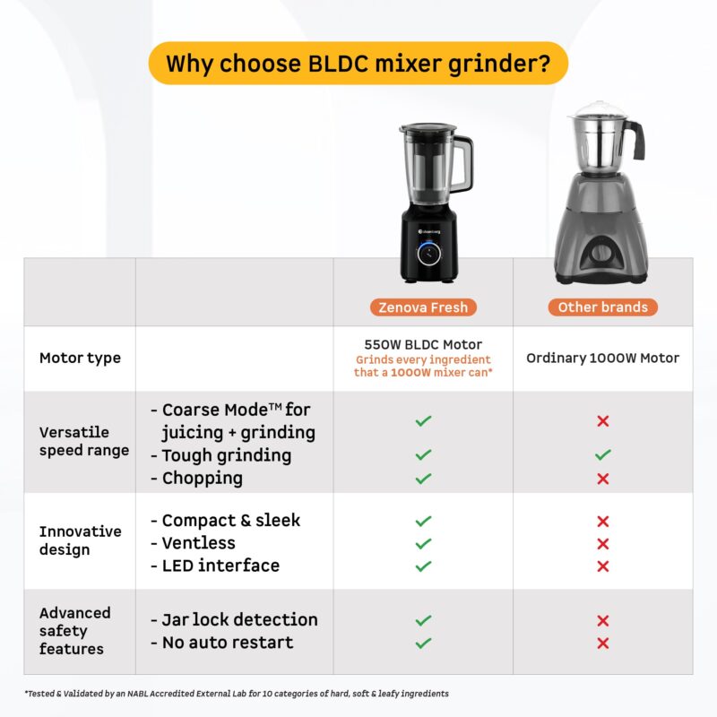 Atomberg Zenova Fresh Juicer Mixer Grinder For Kitchen | Intelligent BLDC Motor | Grind Like 1000 Watt | Coarse Mode for Silbatta Texture | 4 Jar With Chopper | Coconut Milk Maker | Hands-Free | Black - Image 8