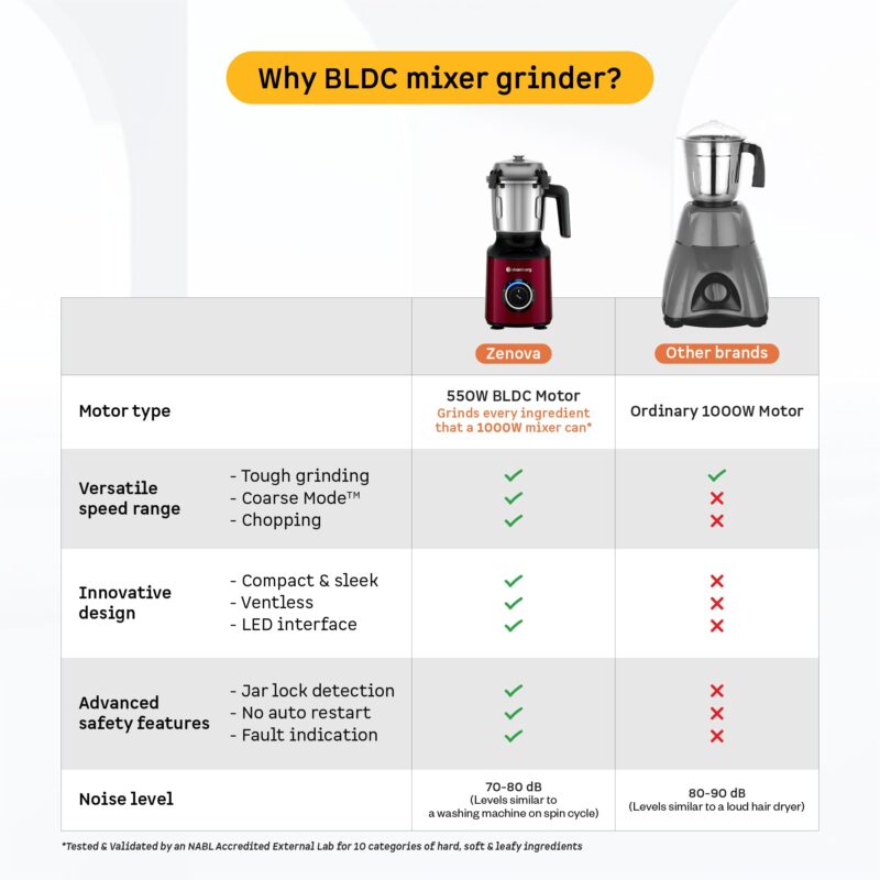 Atomberg Zenova Mixer Grinder For Kitchen | Intelligent BLDC Motor | Grinds Like 1000 Watt | Unique Coarse Mode for Silbatta Texture | 4 Jars With Chopper | Hands-Free | Safety Features | Red Wine - Image 2