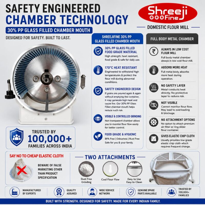 ShreejiFine Atta Chakki Hexagon 2026 | Strong HPDC Technology | Auto Grain Sensing | Digital Micro Processor | Low Noise | MDF Plywood Cabinet | 5 AMP | Ghar Ghanti Flour Mill Machine for Home - Image 2
