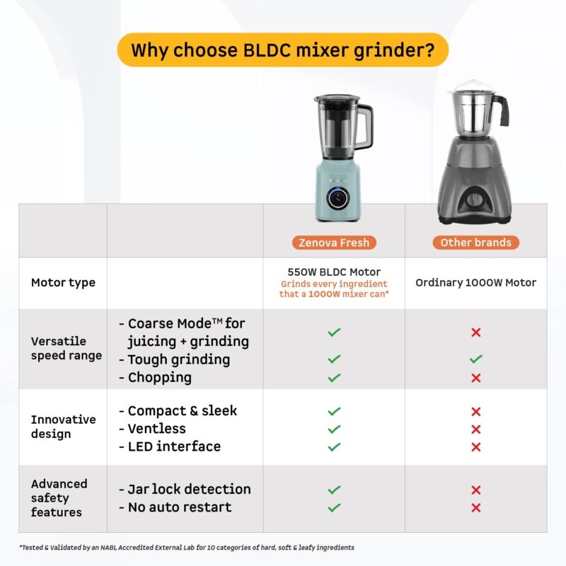 Atomberg Zenova Fresh Juicer Mixer Grinder For Kitchen | Smart BLDC Motor | Grinds Like 1000 Watt | Coarse Mode for Silbatta Texture | 4 Jar With Chopper | Coconut Milk Maker | Hands-Free | Misty Teal - Image 8